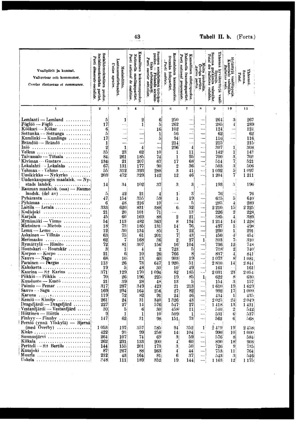 j Tabell II. b. (Forts.) v -'**"* *-* f I! H II H ya^l ï ll î=f IP ^g: Valkntm och kommuner. ä.. Jj \* Sf S..,,! g - «'«H f; c? B g- : s: a. S «P B' j. S "ö» ' S» S. s-o-^s'» a S g.?" "!