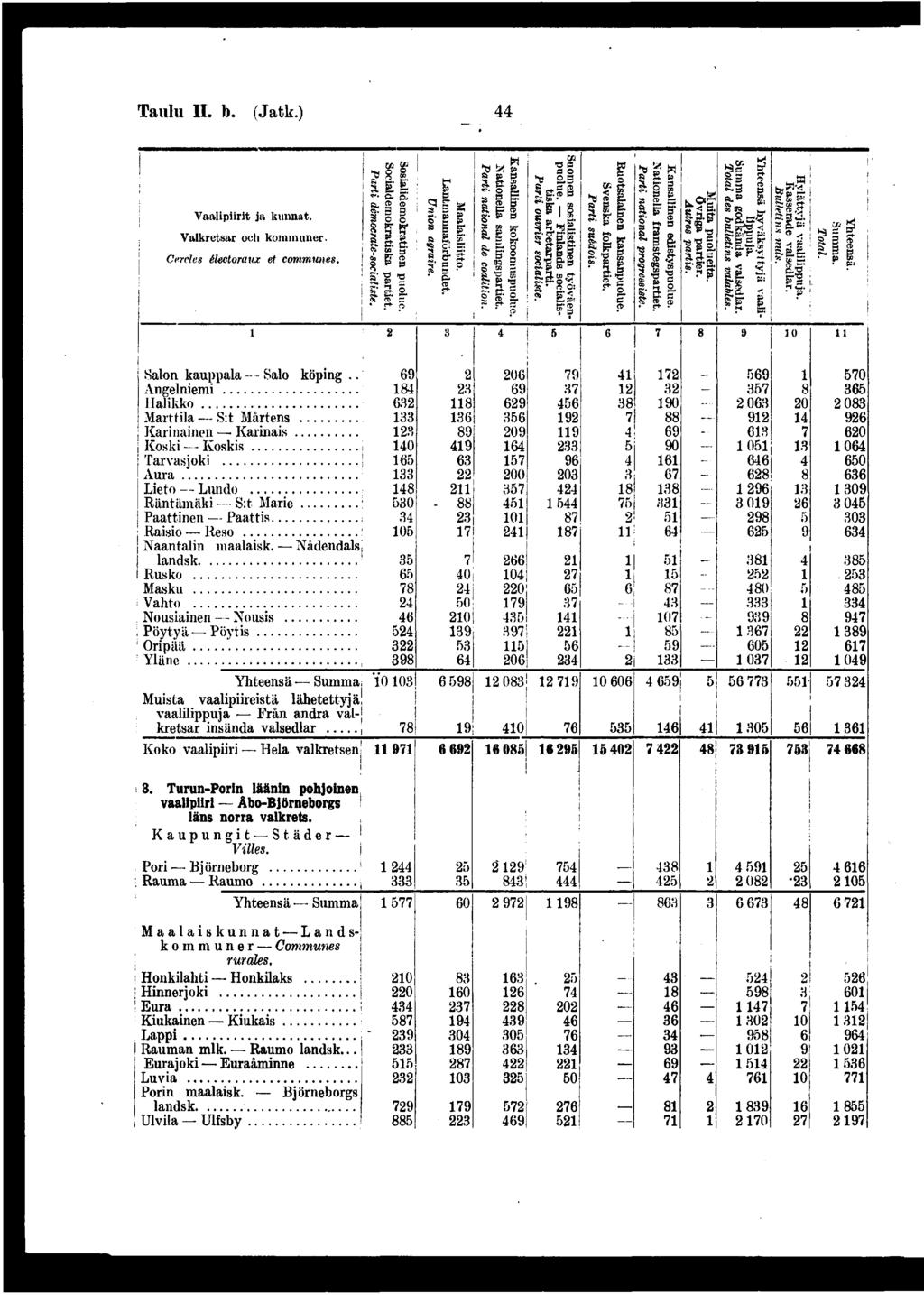 Taulu II. b. (Jatk.) Vaalprt ja kunnat. Valkretsar och kommuner. Cercles électoraux et communes. Salon kauppala - Salo köpng.