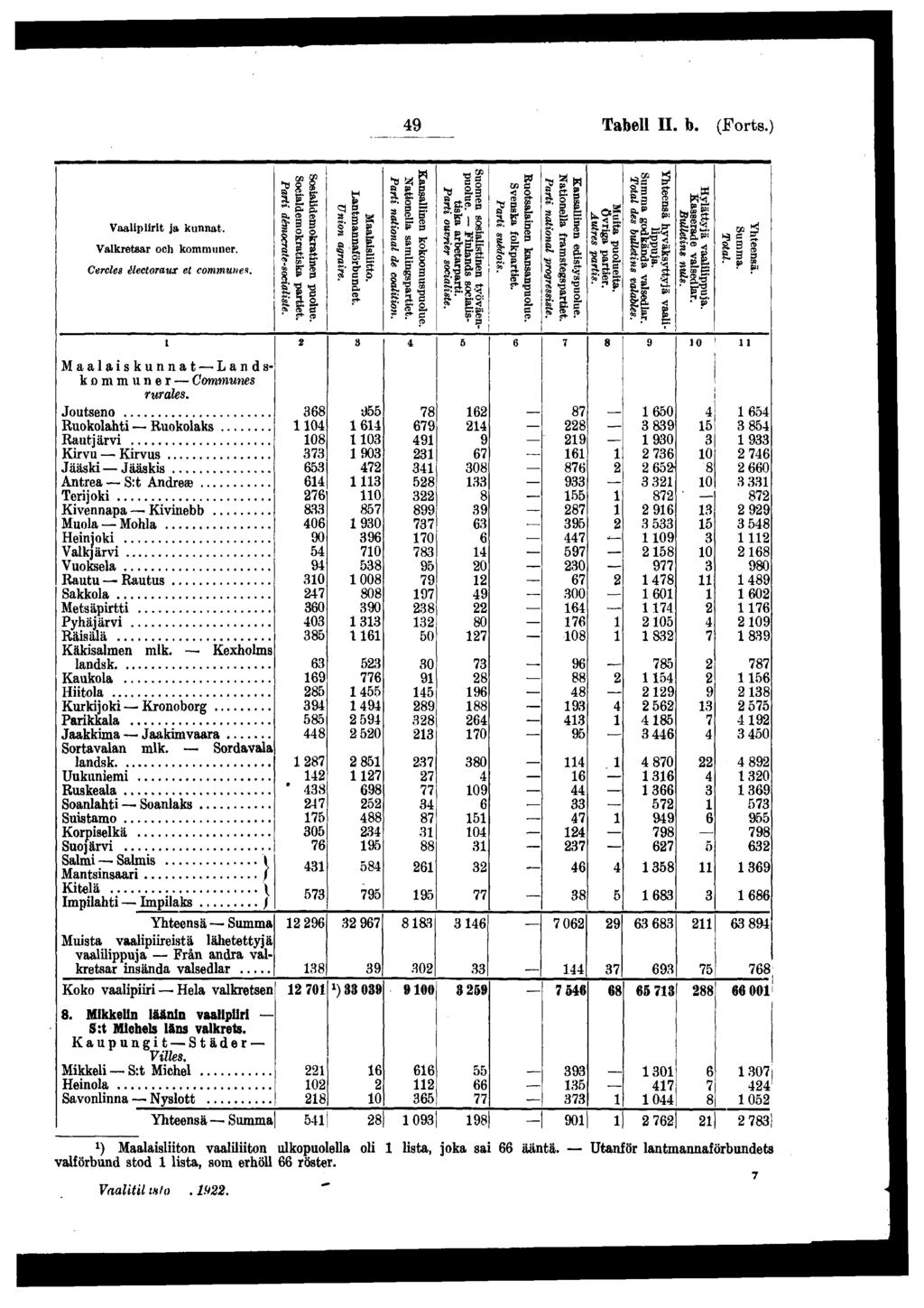 Tabell II. b. (Forts.) Vaalprt ja kunnat. Valkretsar och kommuner. Cercles électoraux et communes. \ Maalaskunnat Landskommuner Communes rurales.