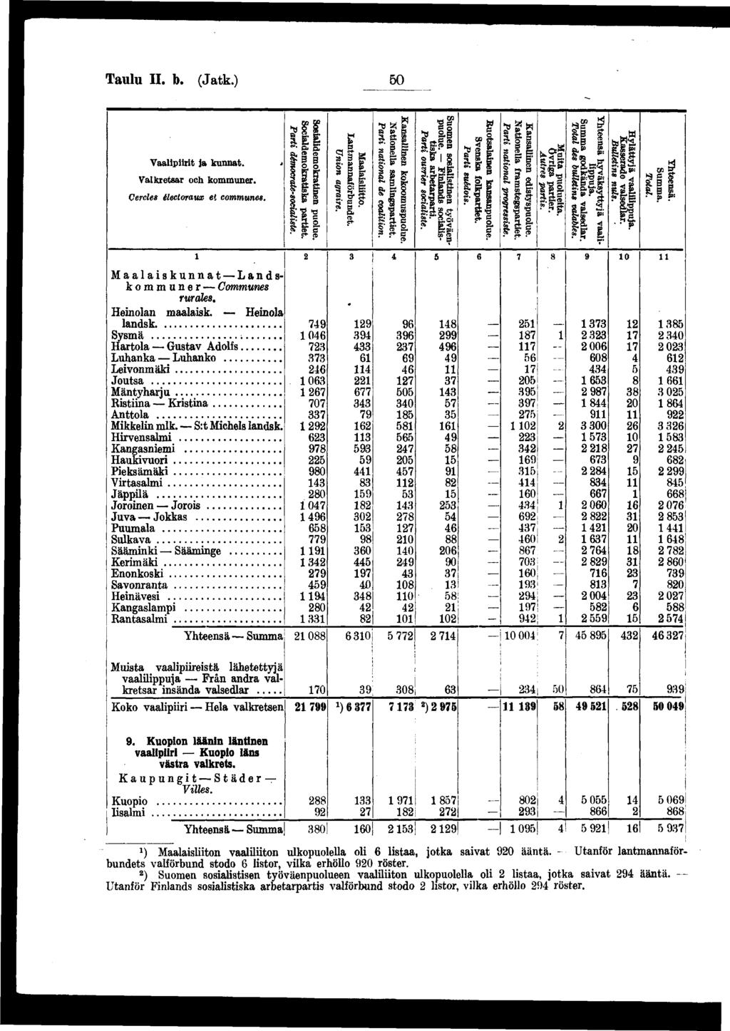 Taulu II. b. (Jatk.) 0 Vaalprt ja kunnat. > Valkretsar och kommuner. Cercles électoraux et communes. Maalaskunnat Landskommuner Communes rurales. Henolan maalask.