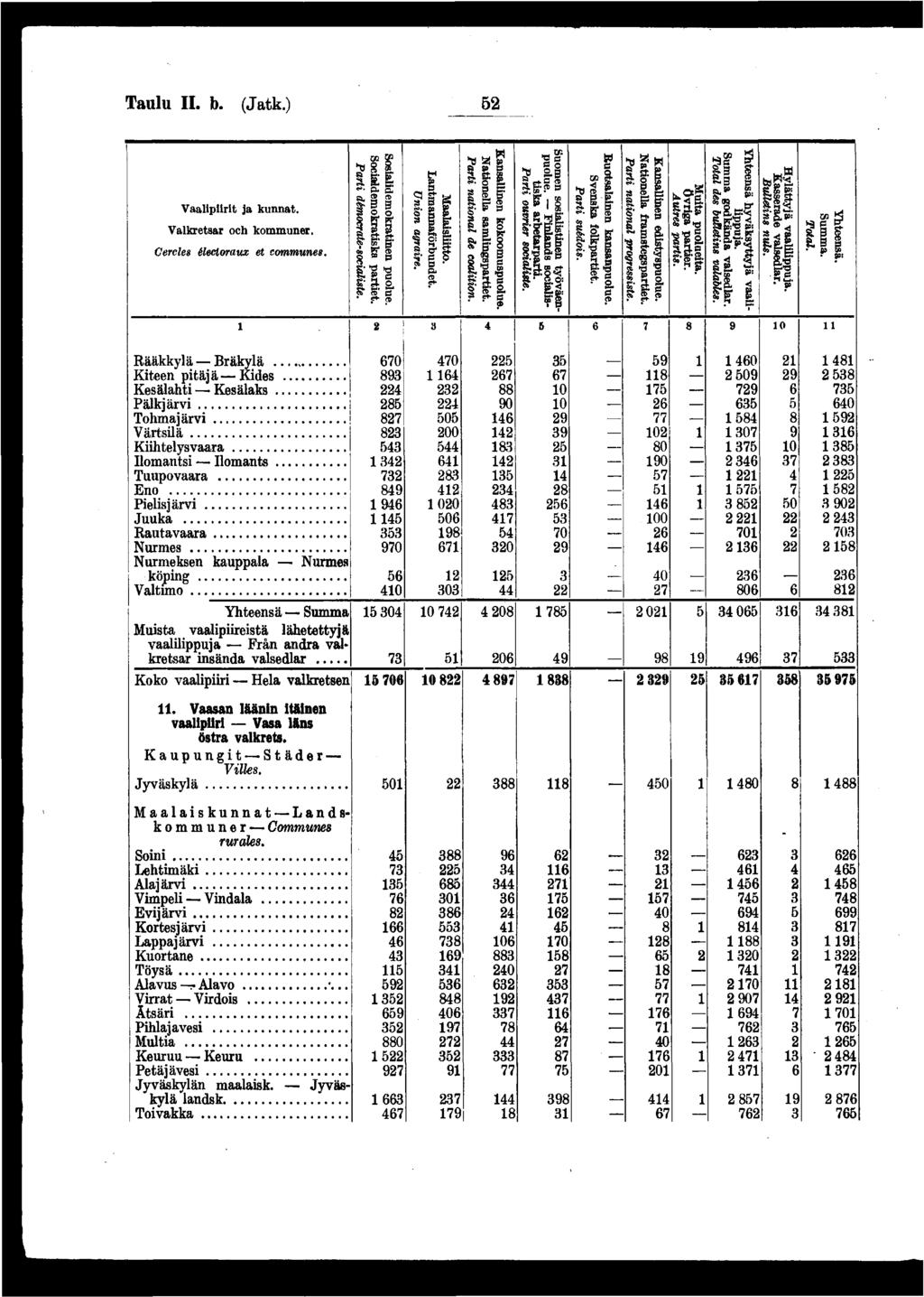q Taulu II. b. (Jatk.) Vaalprt ja kunnat. Valkretsar och kommuner. Cercles électoraux et communes.