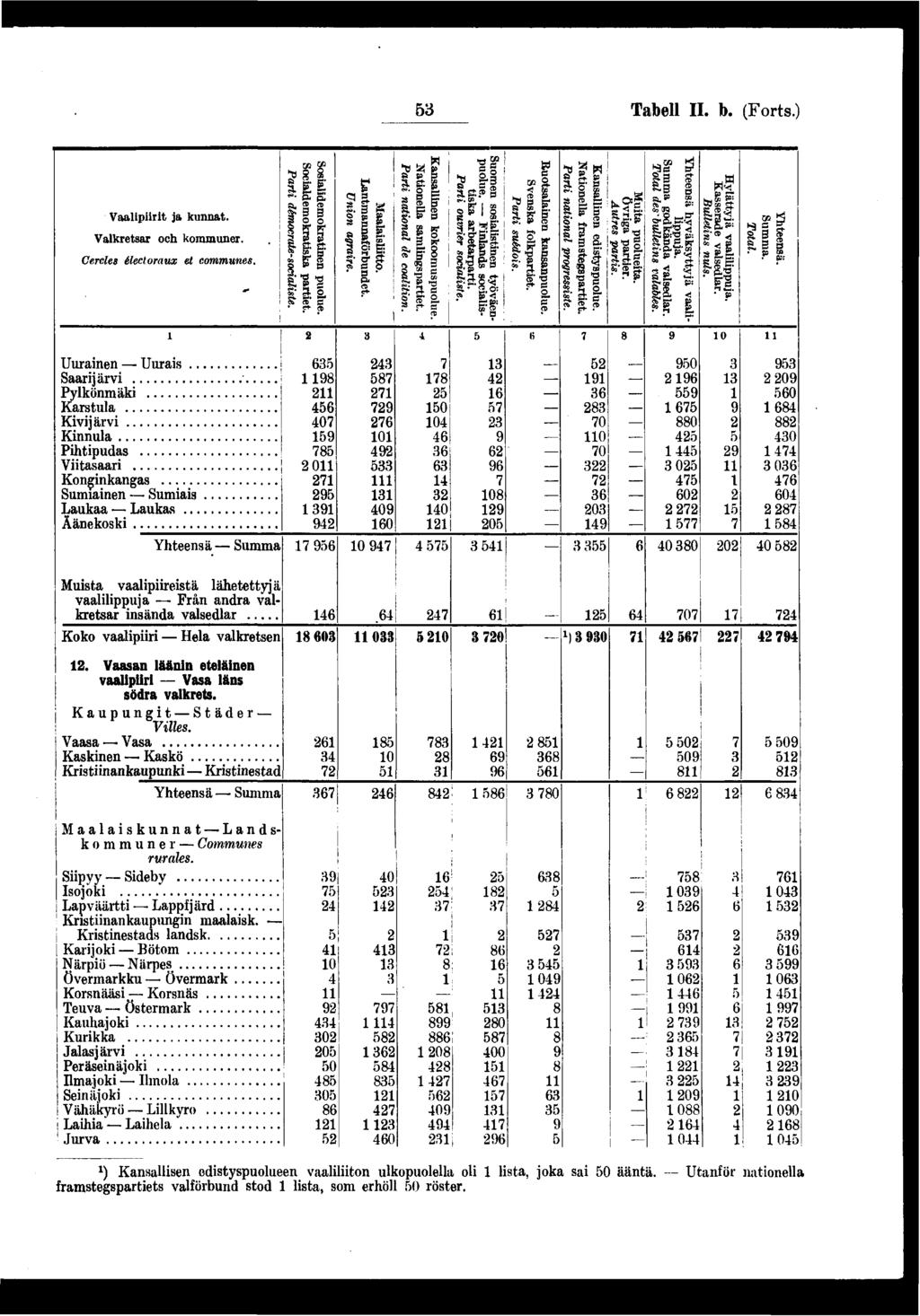 Tabell II. b. (Forts.) Kansallnen Sosaldemokratnen Vaalprt ja kunnat. Valkretsar och kommuner. Cercles électoraux et communes.