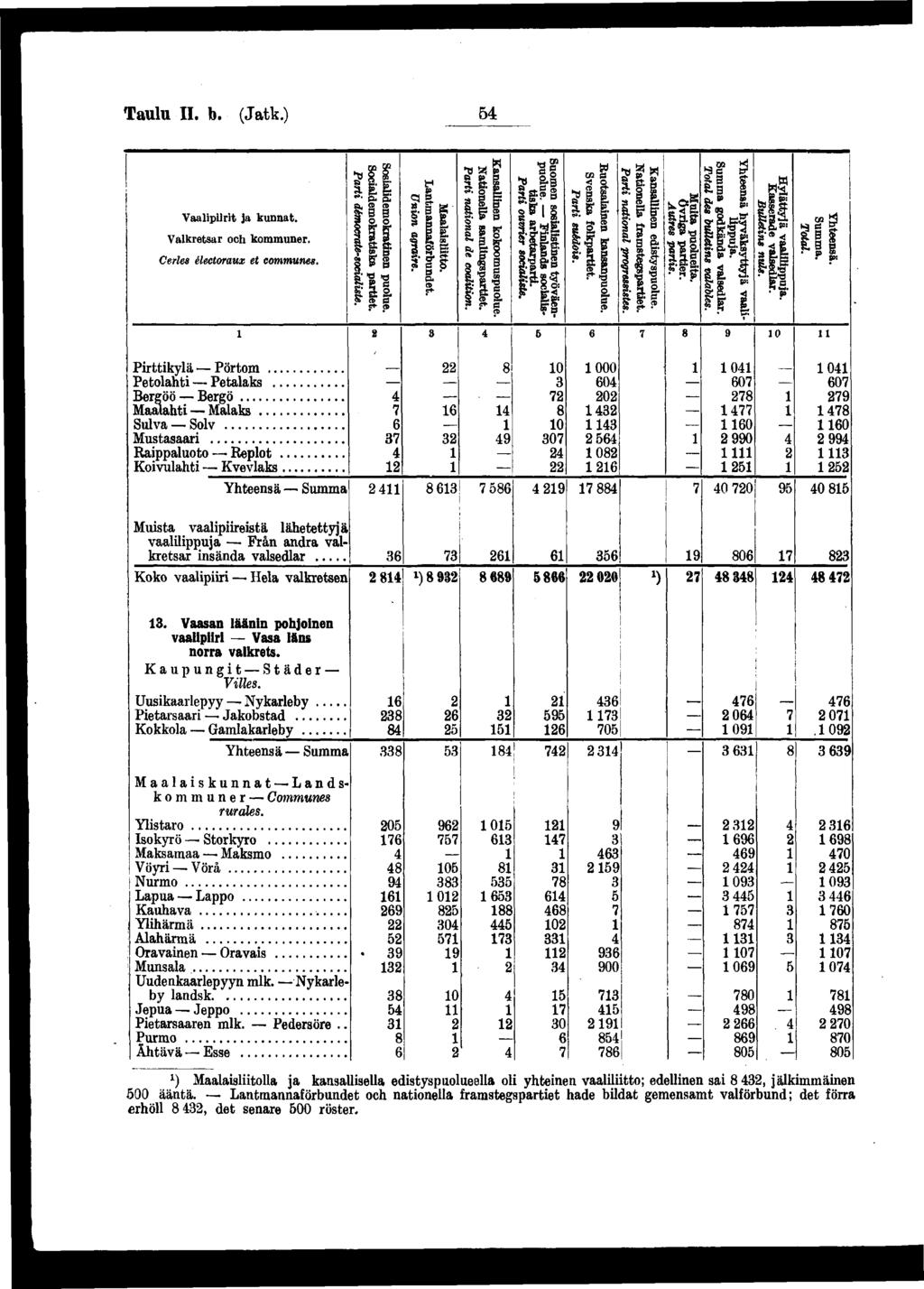 Taulu II. b. (Jatk.) Kansallnen Vaalprt ja kunnat. Valkretsar och kommuner. Certes électoraux et communes.