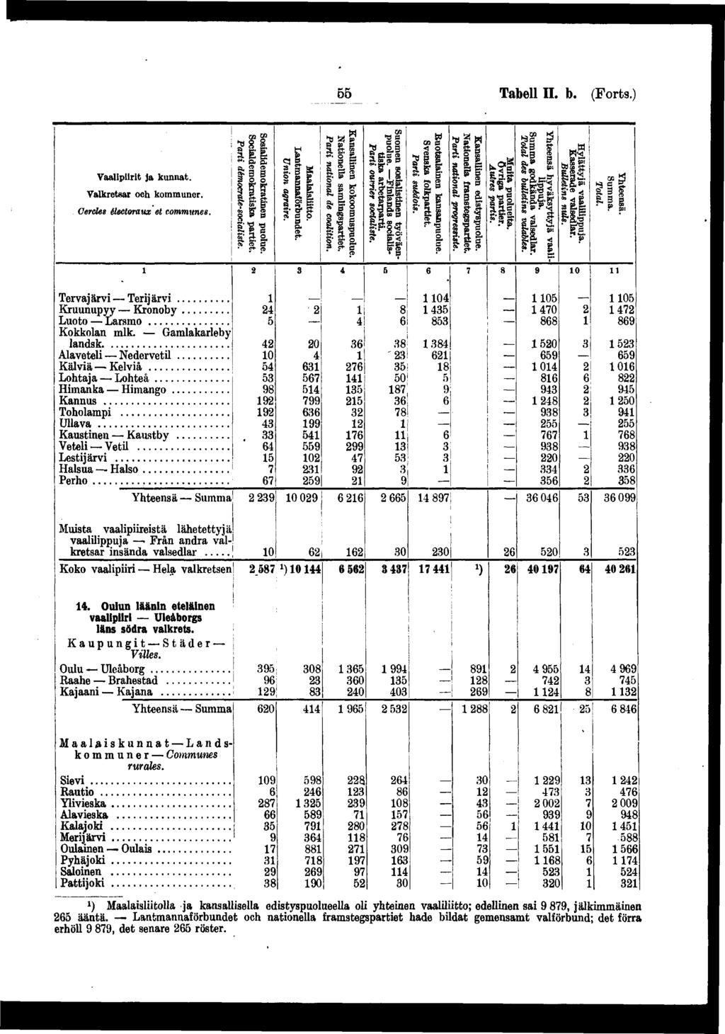 Tabell II. b. (Forts.) Vaalprt ja kunnat. Valkretsar och kommuner. Cercles électoraux et communes. Tervajärv Terjärv Kruunupyy Kronoby Luoto Larsmo Kokkolan mlk.