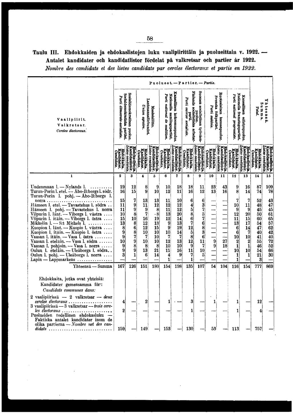 Taulu III. Ehdokkaden ja ehdokaslstojen luku vaalprttän ja puoluettan v.. Antalet kanddater och kanddatlstor fördelat på valkretsar och parter år.