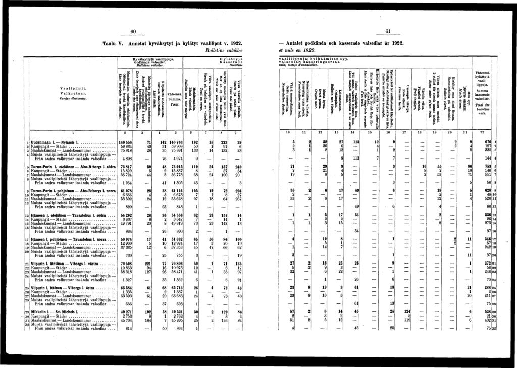 Taulu V. Annetut hyväksytyt ja hylätyt vaallput v.. Antalet godkända och kasserade valsedlar år. Bulletns valables et nuls en. Vaalprt. Valkretsar. Cercles électoraux. fcsl *f!l " B ^ s?