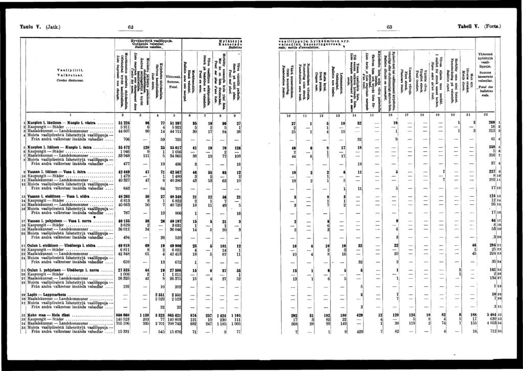 Taulu V. (Jatk.) Tabell V. (Forts.) Kuopon. läntnen Kuopo. västra Kaupungt Städer Maalaskunnat Landskommuner Musta vaalprestä lähetettyjä vaallppuja Från andra valkretsar nsända valsedlar Kuopon.