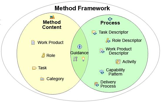 10 KUVIO 3 Metodit ja prosessit rational method composerissa (IBM 2009a) Rational method composeri pyrkii pureutumaan. Ohjelmisto pyrkii toteuttamaan tämänkaltaisen jaon kaikissa komponenteissaan.