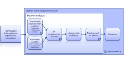 6 KUVIO 1 Ohjausmallin vaiheet realistisuus sekä arvioidaan sen vaikutukset hallinnolliseen taakkaan. Hankkeen tulisi olla kytköksissä hallitusohjelmaan ja sen tavoitteisiin.