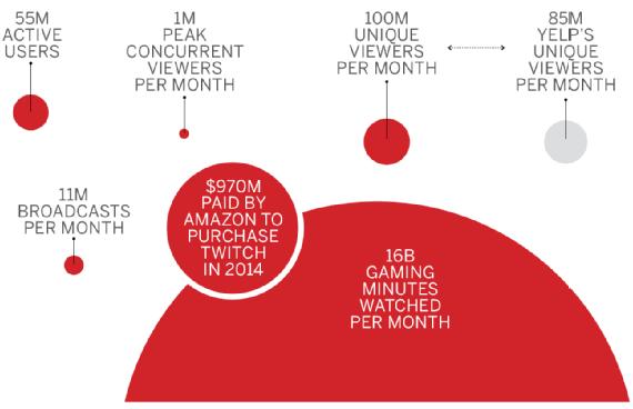 18 Kuvio 2. Twitch.tv-palvelun käyttäjämäärät ja verkkoliikenne (Gasselman 2015) Kuten yllä oleva kuvio osoittaa, on Twitch.tv merkittävä kanava elektroniselle urheilulle.