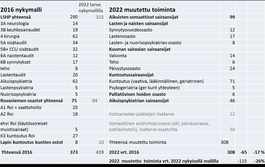 Toinen sali nopeuttaa päivystysalkuisten potilaiden hoitoon pääsyä ja vähentää odottamiseen tarvittavaa sairaansijamäärää sairaalassa.