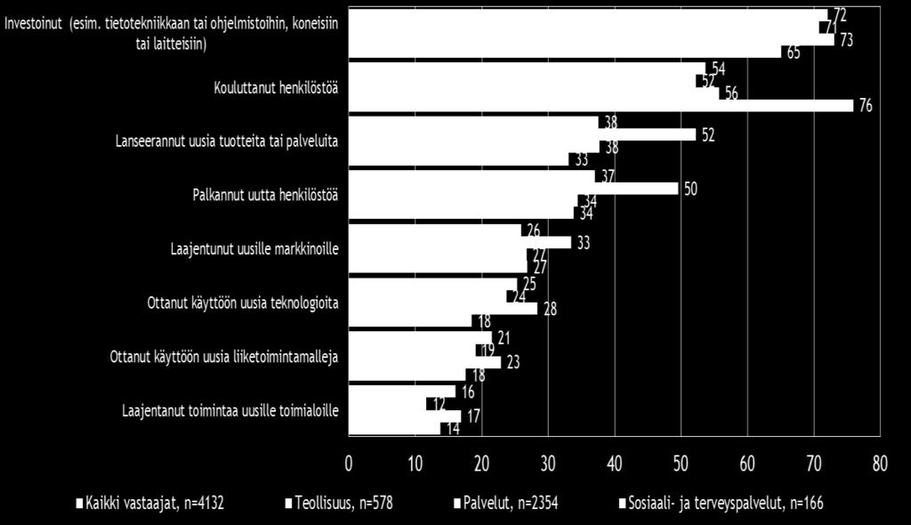 Investoinnit ja henkilöstön koulutus ovat koko maassa pk-yritysten eniten toteuttamia uusiutumiseen liittyviä toimia.