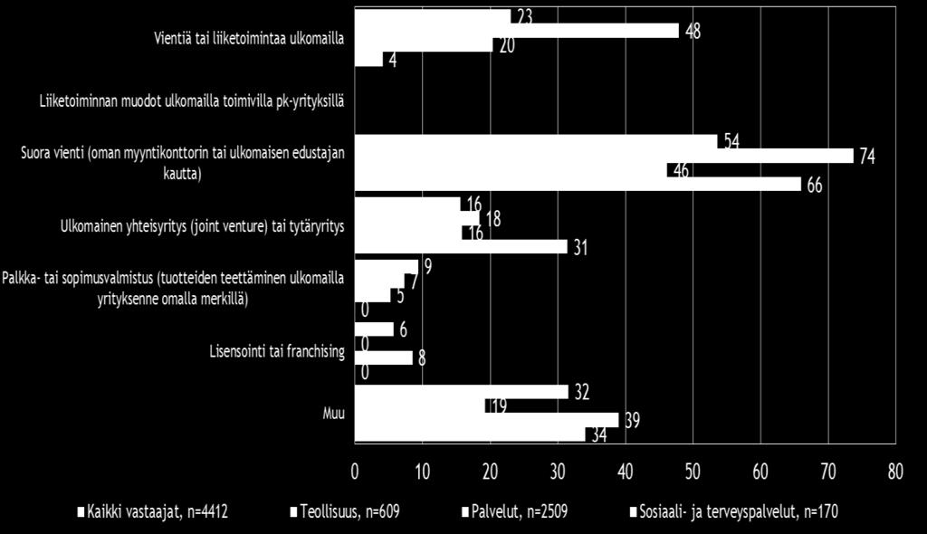 Tuontiyritysten osuus, % pk-yrityksistä Koko maa Teollisuus Palvelut Suoraa tuontitoimintaa 19 45 9 4 Joka neljännellä koko maan pk-yrityksistä on vientiä tai liiketoimintaa ulkomailla.