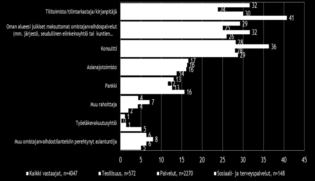 Kuva 13. Tahot, joiden puoleen käännyttäisiin omistajanvaihdostilanteessa?