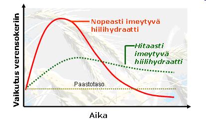 Hiilihydraattien vaikutus verensokeriin