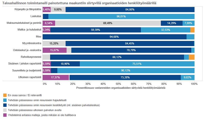 Toimintamalli taloushallinnon eri tehtävissä Vertailtaessa: valtakunnallisissa vastauksissa oli enemmän ulkoisia palveluja.