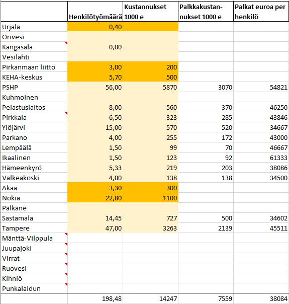 Taloushallinnon maakuntaan siirtyvä henkilötyömäärä ja kustannukset Tätä pitää yrittää täydentää. Entäpä ulkoistetut sotesopimukset.