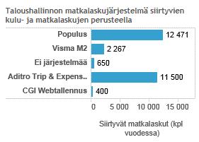 Matkalaskujärjestelmä Ppshp:llä (Pohjois-