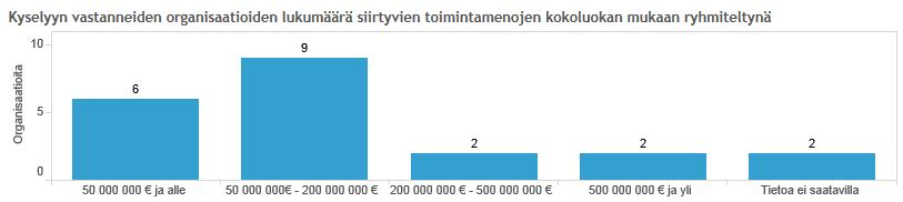 Organisaatioiden koko, siirtyvät toimintamenot Toimintamenot yli 500 000 euroa: Tampere 0,8 ja PSHP 0,7 milj.