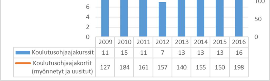 11 (56) Kaavio 4. Koulutusohjaajakurssien ja myönnettyjen/uusittujen koulutusohjaajakorttien lukumäärä.