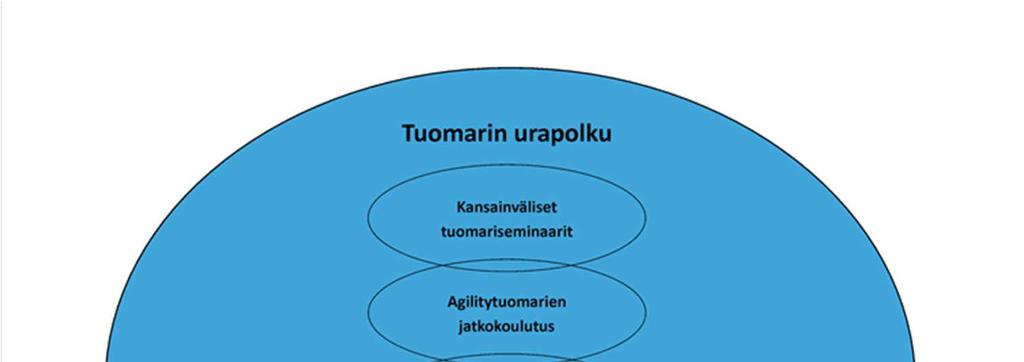 12 (56) olleet mukana valmentajakurssin suunnittelussa ja toteutuksessa. 4.1.1.2. Koirakon urapolku Koirakon urapolku etenee paikallistason koulutus- ja valmennustoiminnan kautta alue- ja liittotasolle.