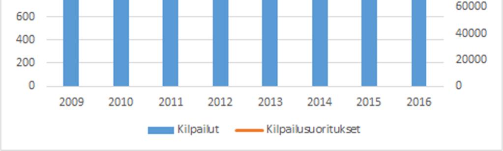 Vuonna 2016 Suomessa järjestettiin 3 kansainvälistä kilpailua (Liite 4). Kaavio 6. Kilpailujen ja kilpailusuoritusten lukumäärä 4.2.5.