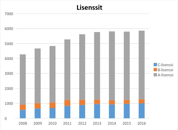 3 (56) Vuoden 2016 aikana lunastettiin yhteensä 5861 lisenssiä, joka oli 64 kpl (1,1 %) enemmän kuin vuonna 2015 (liite 2). Kaavio 3. Lisenssien lukumäärä 3.
