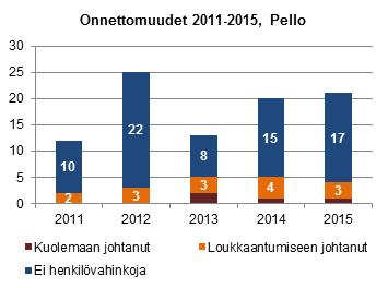 Taulukko 1. Onnettomuuksien tunnuslukuja vuosilta 2014 ja 2015 1.4.1 Pello Pellon alueella tapahtui yhteensä 91 onnettomuutta vuosina 2011 2015. Onnettomuuksista 21 % johti henkilövahinkoihin.
