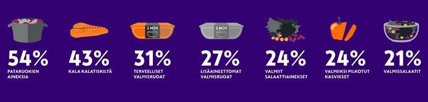 Ruokatrendi 2017: Nopeasti valmista Arjen helpottaminen on tärkeä ruokailmiö, mutta se herättää myös ristiriitaisia tunteita.
