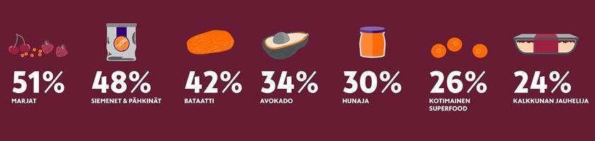 Ruokatrendi 2017: Hyvinvoiva arki Arjen hyvinvointi nojaa vahvasti yleisiin terveellisyys- ja hyvinvointikäsityksiin ja se on jo vakiintunut ilmiö.