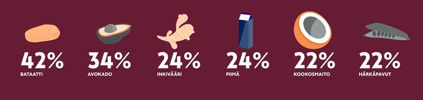 Ruokatrendi 2017: Ruokahifistely Ruokahifistely on kasvussa oleva ruokailmiö, vaikka se on vielä nykyisellään suhteellisen pientä.