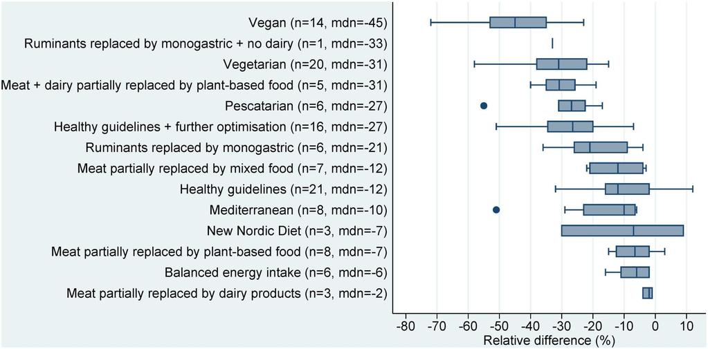 Miten ruokavalion muutos vaikuttaisi ympäristöön ja terveyeen Relative differences in GHG emissions (kg CO2eq/capita/year) between current average diets and sustainable dietary patterns.