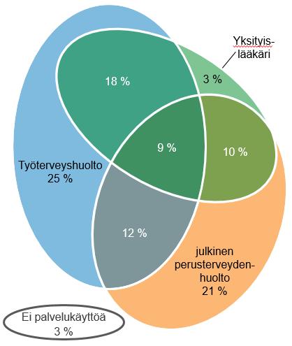 Työikäisten pitkäaikaissairaiden palvelujen käyttö eri sektoreilla 2013 (N= 13 865) Kelan ja Oulun sekä NHG:n yhteistyöhanke Yksityistä ja työterveyshuoltoa Kaikkia kolmea Julkista ja