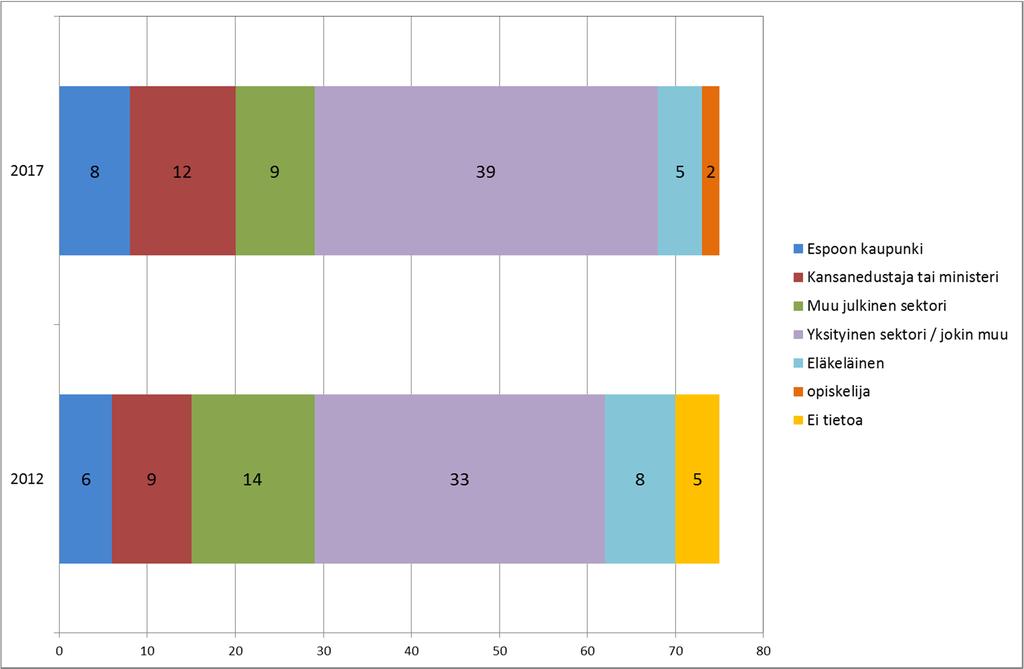 Espoon valtuutettujen työnantajatausta vuonna 2017 ja 2012 Lähteet: v. 2017 https://vaalit.yle.