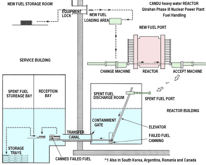 56 Revisio - Ydintuholaitteen tankkaus Tässä kuvataan suht harvinaisen, 'jatkuvasyötteisen' raskavesireaktorin polttoineen syöttö Polttoinesauvoja vaihdetaan tässä järjestelmässä monta kertaa