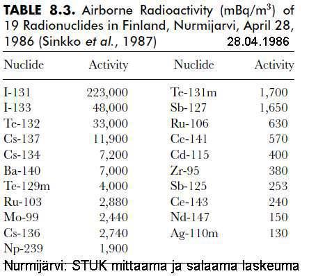 Kokeen tulokset; Salainen Vuotanut Chernobyl Raportti: Strontium Sr-90 laskeumat Peittivät Koko Maapallon Suomi Oli Pahiten Saastuneiden