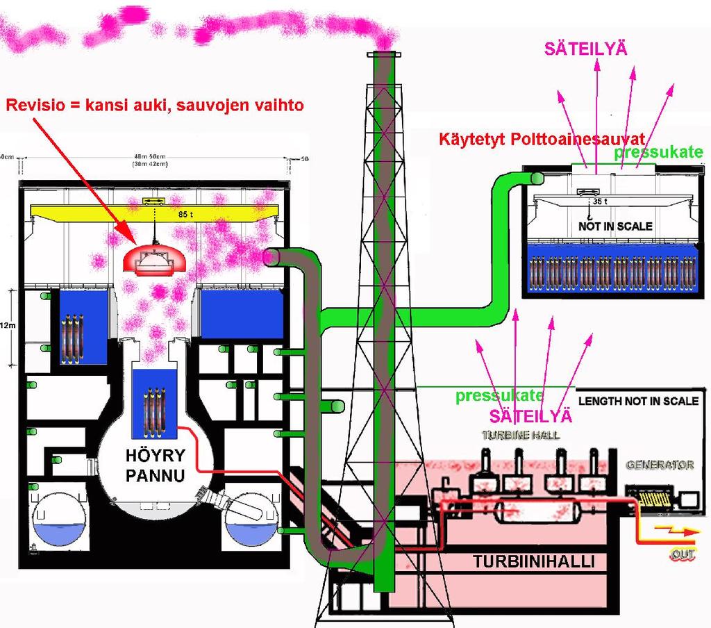 Plutoniumtehdas General Electric Mark 1: Alla kuvattuna rajusti yksinkertaistettuna "0lkilu0don" General Electric GE Mark 1 Plutoniumtehdas 'revisiossa'; sen 104m korkea reaktorihalli ja piippu ovat