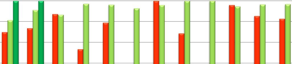 Palvelutarpeen arviointi 100,0 % 90,0 % 80,0 % 70,0 % 60,0 % 50,0 % 40,0 % Tammikuu Helmikuu Maaliskuu Huhtikuu