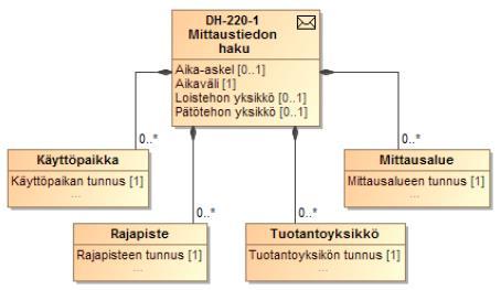 Mittaustietojen haku Haku valitulla aika-askeleella ja yksiköllä Mahdollistaa tietojen haun esimerkiksi kuukausisummina ja megawattitunteina laskutusta varten Lyhin