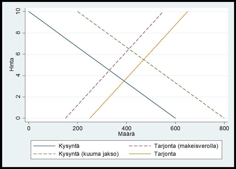 4. Analysoi käyttäen kysyntä- ja tarjontakäyrää miten seuraavat tapahtumat vaikuttavat tarkasteltaviin markkinoihin. (vihje piirrä käyrät ks. slaidit 34-36) a. Turussa on ollut sateinen kesä.