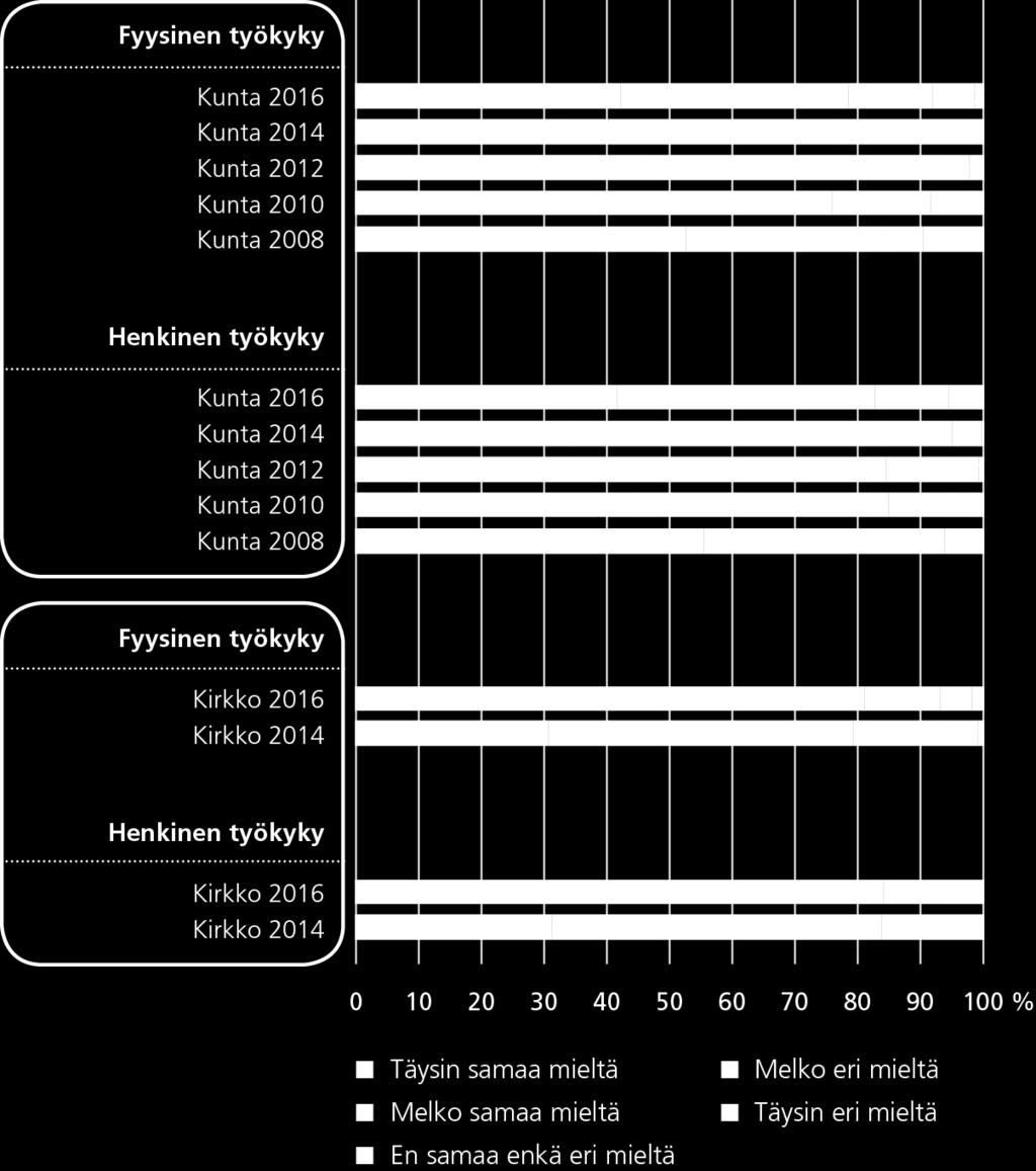 Työkyky on säilynyt hyvänä Työkyvyssä ei ole