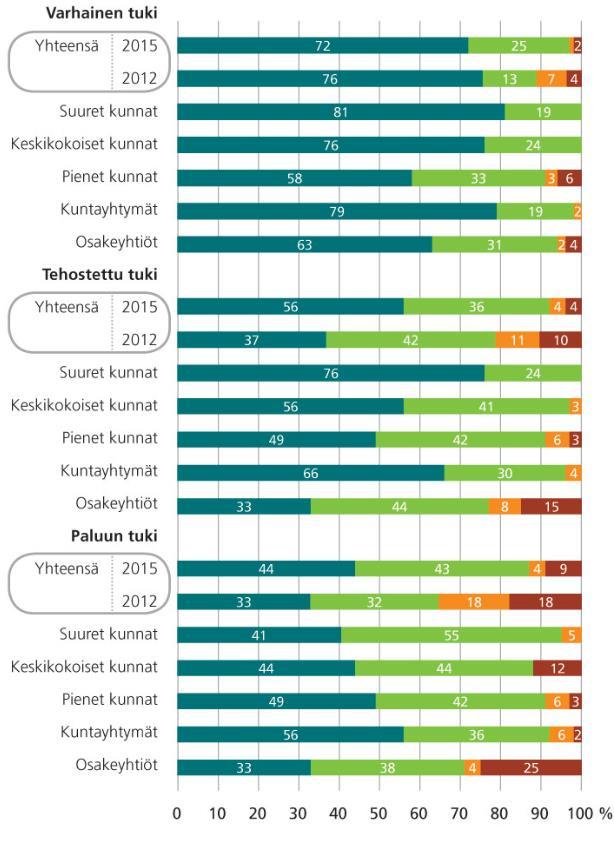 Kunta-alalla aktiivinen tuki on varsin