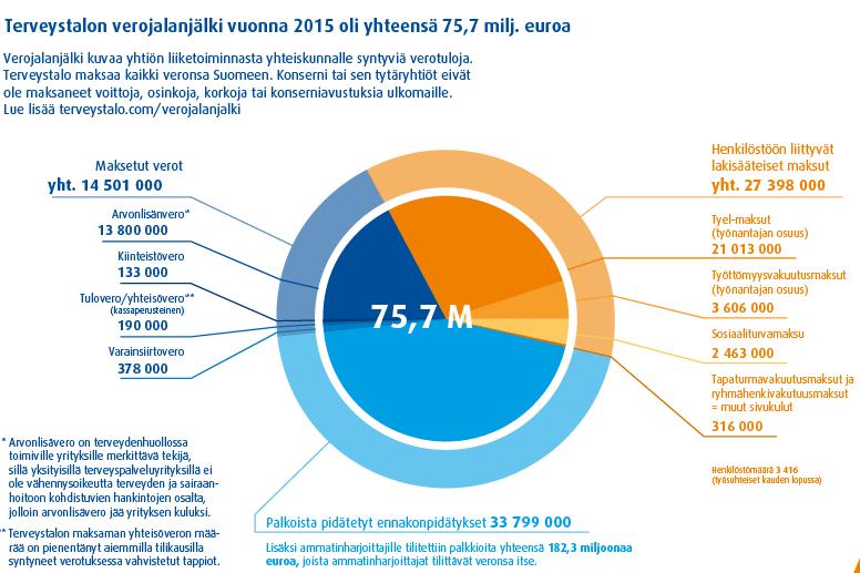 Vuonna 2015 Terveystalon verojalanjälki kasvoi 75,7 miljoonaan euroon.