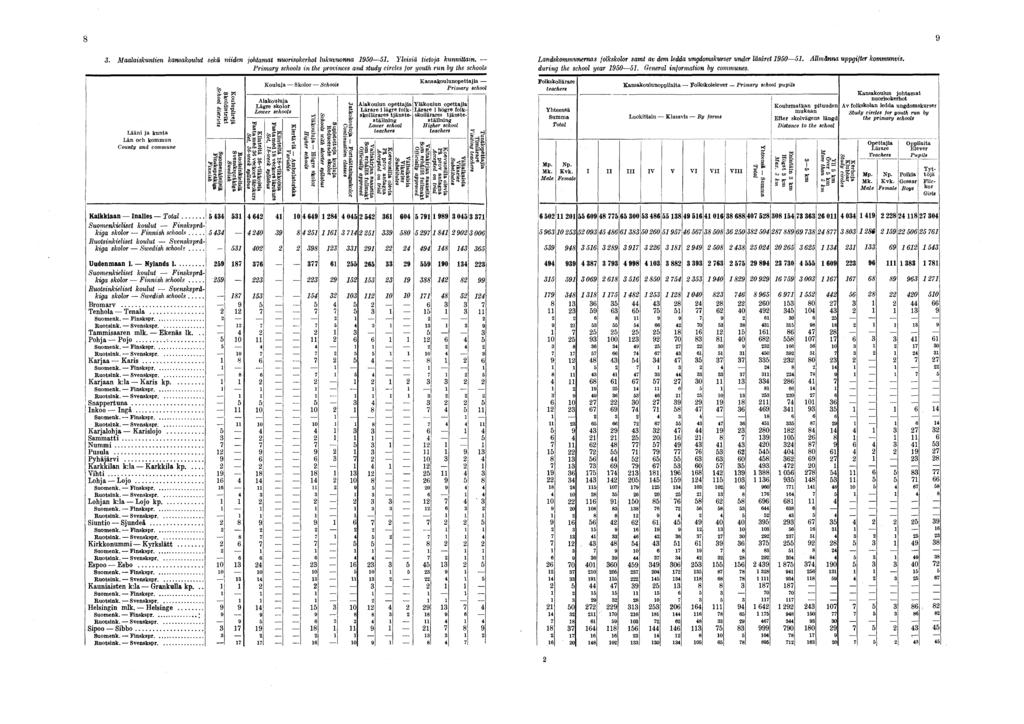 i 8 9 3. Maalaiskuntien kansakoulut sekä niiden johtamat nuorisokerhot lukuvuonna 90. Yleisiä tietoja kunnittain.