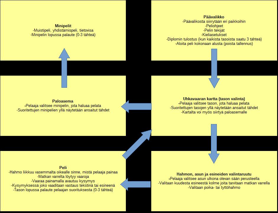 9 Kaavio 1: Pelin eri scenet ja niiden toiminnallisuus Yllä oleva kaavio esittää pelin eri scenejä ja niiden yhteyksiä.