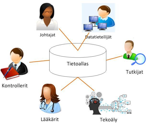 Tietoallasta voidaan hyödyntää moneen Lukuisien tietolähteiden datan kerääminen yhteen paikkaan, mahdollistaa datan monipuolisen hyödyntämisen, kuten organisaatiorajoja ylittävän tietojen