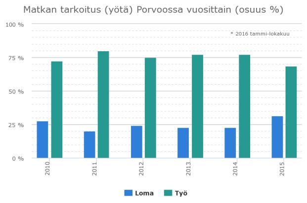 Majoitusliikkeiden kapasiteetti on kasvanut hieman 2010-luvulla vuoden 2010 843 vuodepaikasta 899 vuodepaikkaan vuonna 2015.