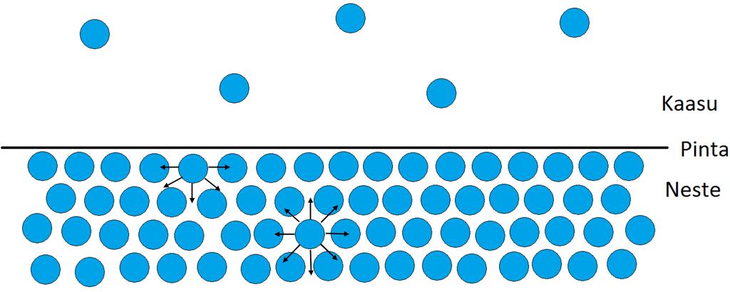 2.1. Pintakemiaa 4 jotkut molekyylit muodostivat hyviä yksikerroskalvoja ja toiset eivät. Langmuir sai pintakemian tutkimuksestaan kemian Nobel-palkinnon vuonna 1932.