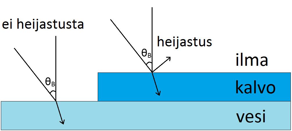 2.4. LB- ja LS-menetelmien käyttötarkoitus 18 Kuva 2.10 Brewsterin kulma. Tasopolarisoitu valonsäde säädetään Brewsterin kulmaan θ B, jolloin heijastusta ei tapahdu.
