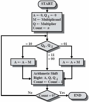 Boothin Algoritmi (Sta06 Fig 9.12) 10 = könttä alkoi 11 = könttä jatkuu 01 = könttä loppui Arithmetic Shift Right: = täytä etumerkillä 1000 1000 1100 0100 Miksi toimii?